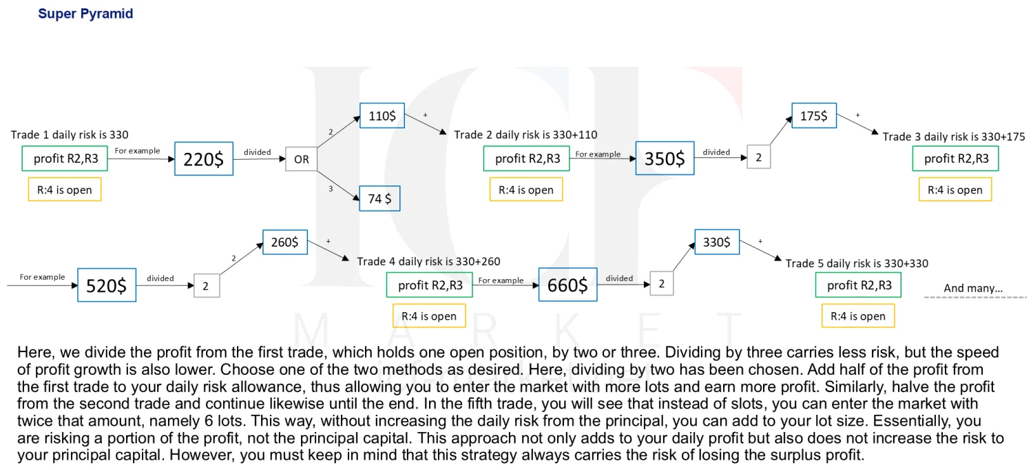 A branching diagram showing profit from each trade halved and part of it added to the next trade's risk