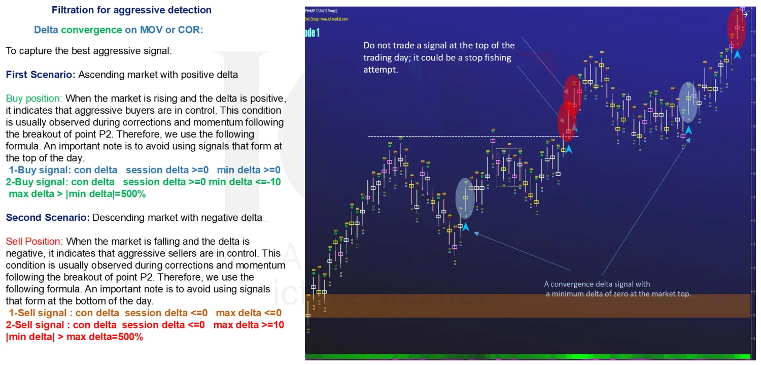A convergence signal with a minimum delta of zero appearing at the top of the trading day, marked as not to be traded