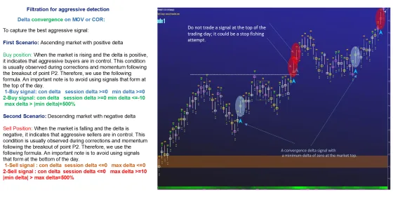 A convergence signal with a minimum delta of zero appearing at the top of the trading day, marked as not to be traded