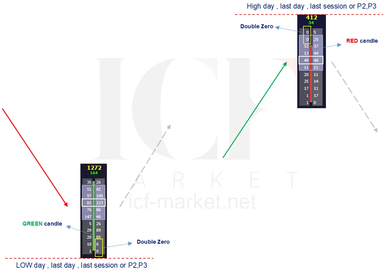 A green bar at the day low and a red bar at the day high, each with two zeros stacked at the extreme and the level drawn in