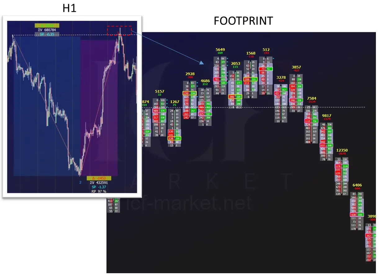 An hourly chart above a footprint, with the stars of the fishing rate marked where zeros formed and were then filled