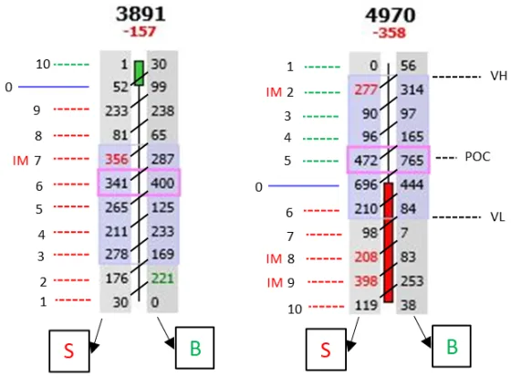 Two footprint ladders with the sell and buy sides marked, imbalances flagged, and the point of control and value area high and low labelled