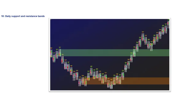 A day session with the two bands drawn from peak buyer and seller activity and price retesting both of them