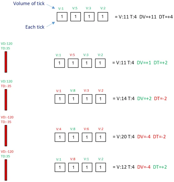 Four rows of four tick orders with their individual volumes, each row totalled into a volume delta and a tick delta