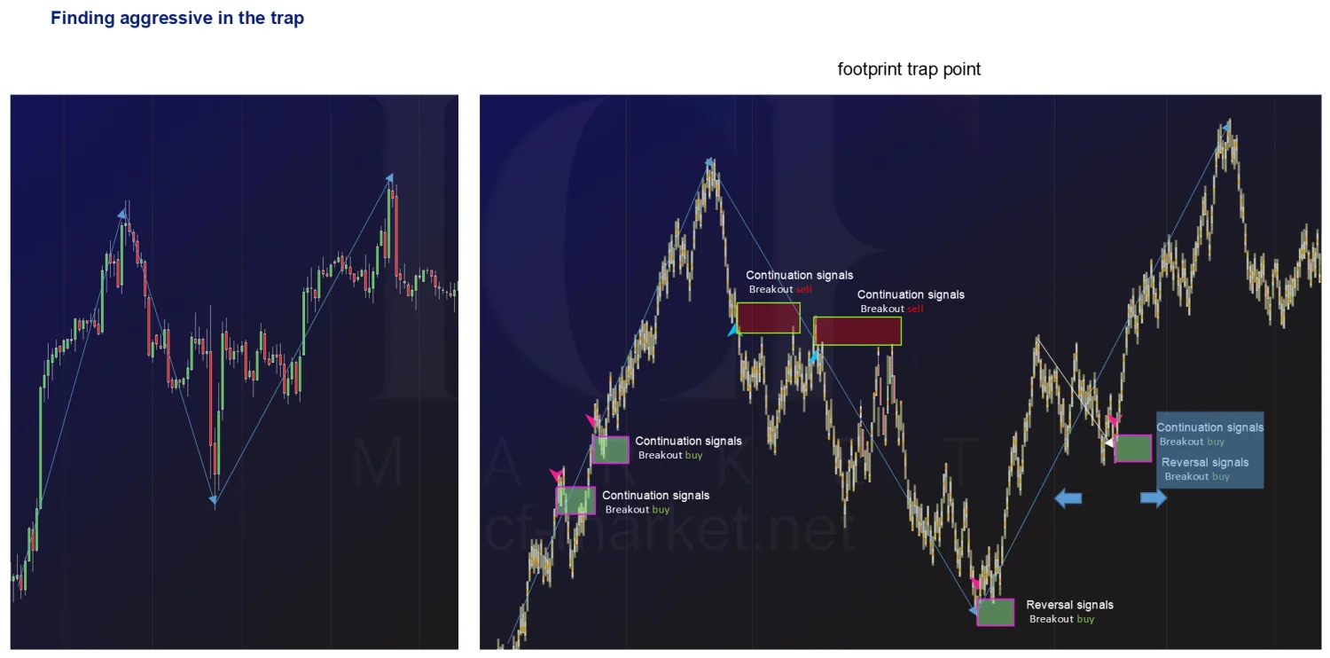An hourly uptrend above a footprint with several trap points marked as breakout buys and breakout sells