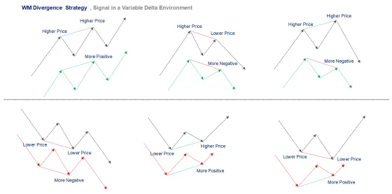 A grid of the WM divergence combinations pairing a higher or lower price with a more positive or more negative delta