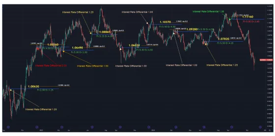 A euro futures chart with the parity balance drawn against each contract opening and the differential labelled on each