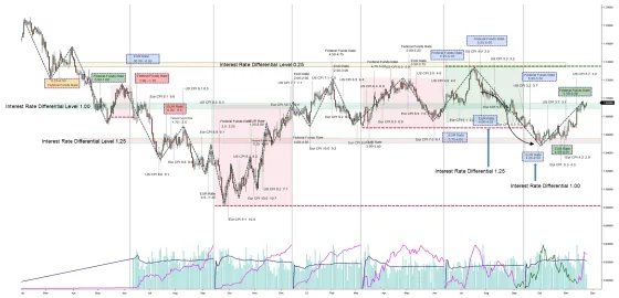 A euro futures chart with the interest rate differential marked at each contract opening, moving between 0.25 and 1.25