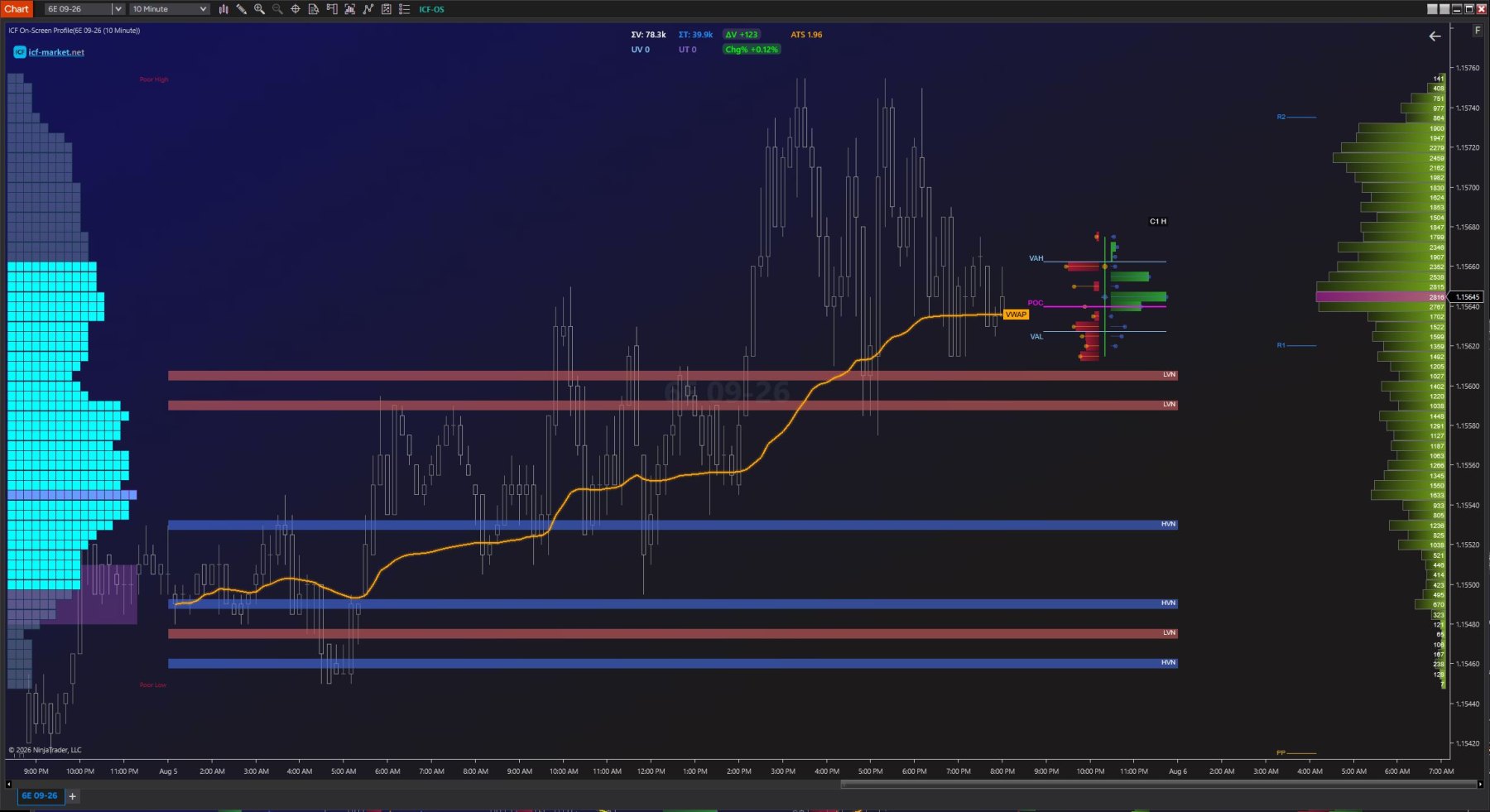 A 6E chart with the On-Screen Profile at the left and a green gradient profile at the right. Four blue HVN bands and three red LVN bands run horizontally across the chart, a small delta-style composite labelled C1 H sits in the middle right with its own value-area and POC lines, and R1, R2 and PP pivot levels are marked at the right edge.